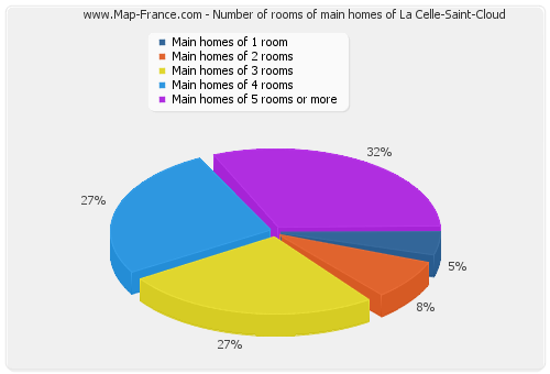 Number of rooms of main homes of La Celle-Saint-Cloud